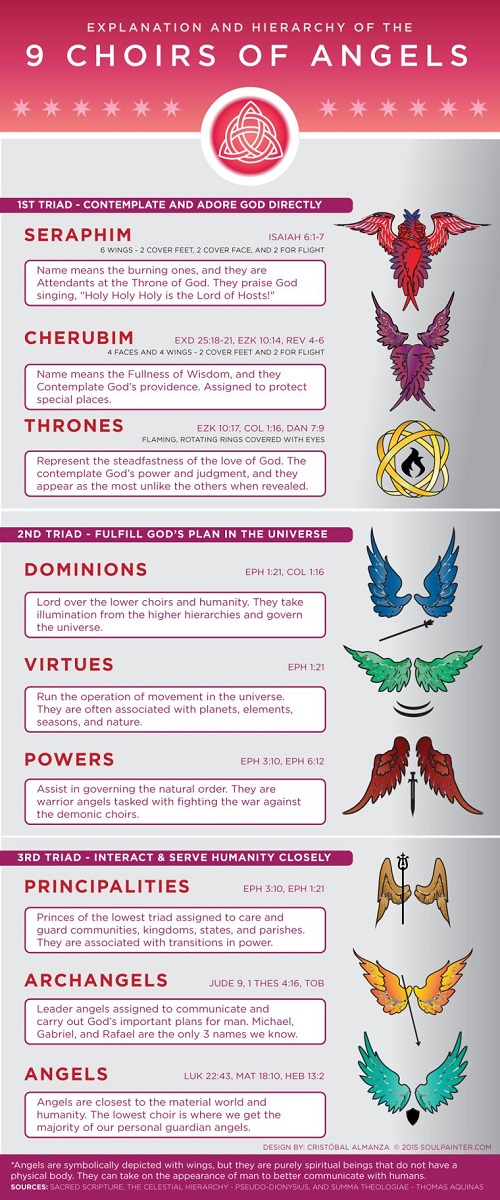 9 Choirs of Angels This infographic shows the nine choirs of angels and the roles they play according to God's design.